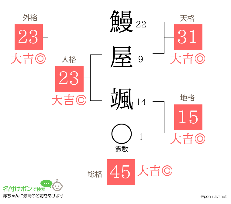 鰻屋 颯さんの姓名判断結果