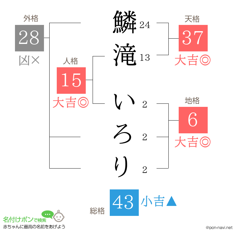 鱗滝 いろりさんの姓名判断結果