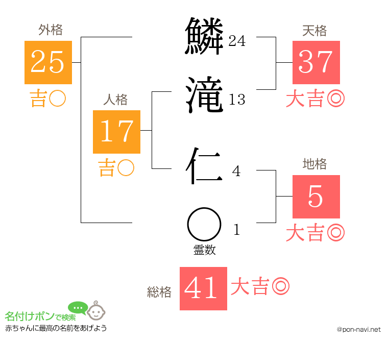 鱗滝 仁さんの姓名判断結果