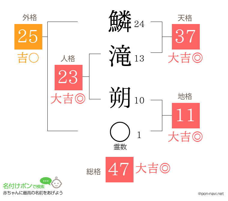 鱗滝 朔さんの姓名判断結果