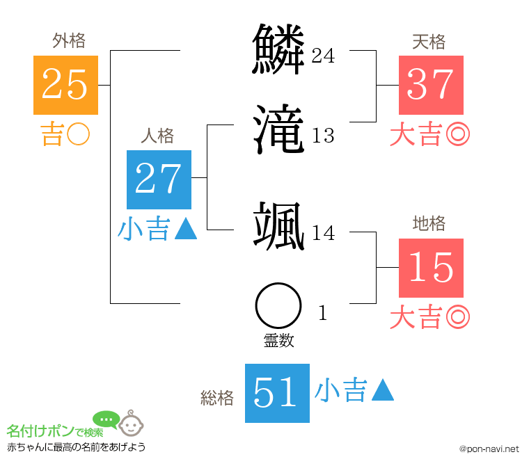 鱗滝 颯さんの姓名判断結果