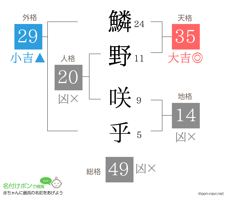 鱗野 咲乎さんの姓名判断結果
