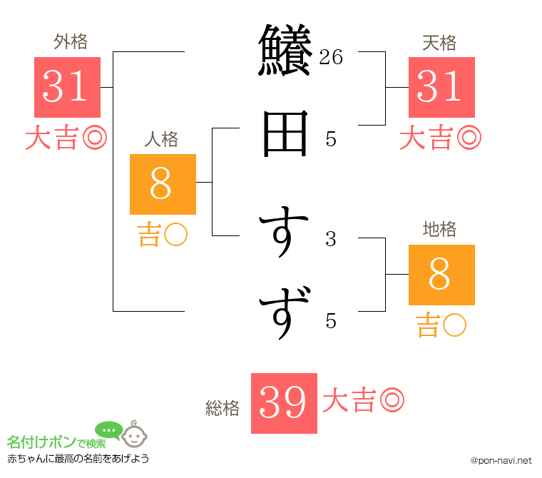 鱶田 すずさんの姓名判断結果