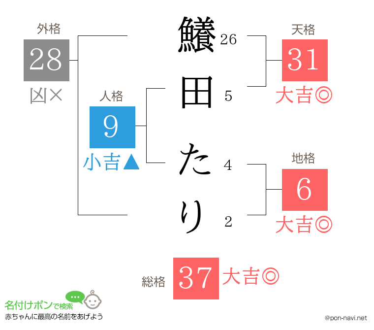 鱶田 たりさんの姓名判断結果