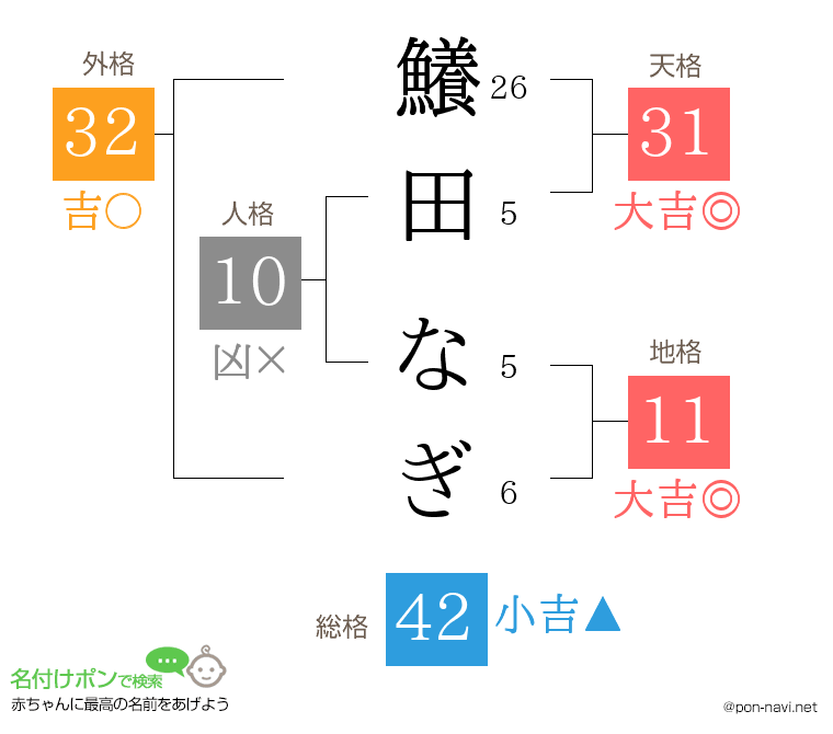 鱶田 なぎさんの姓名判断結果