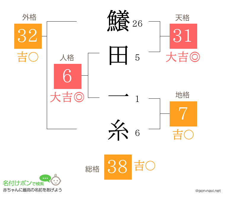 鱶田 一糸さんの姓名判断結果