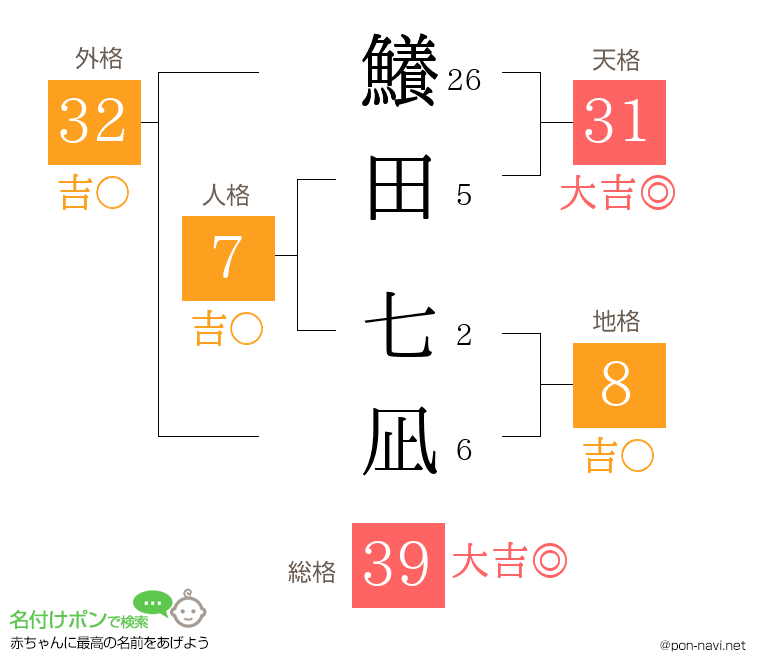 鱶田 七凪さんの姓名判断結果