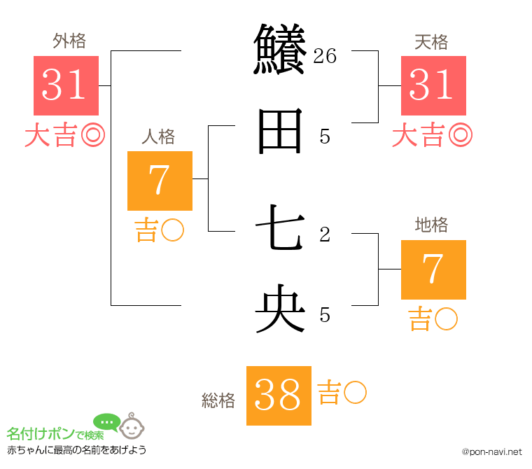 鱶田 七央さんの姓名判断結果