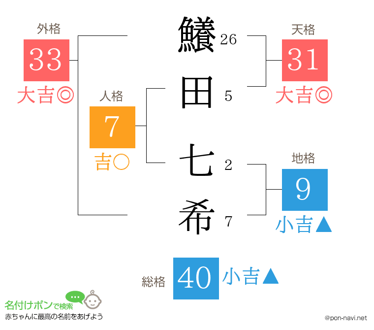 鱶田 七希さんの姓名判断結果