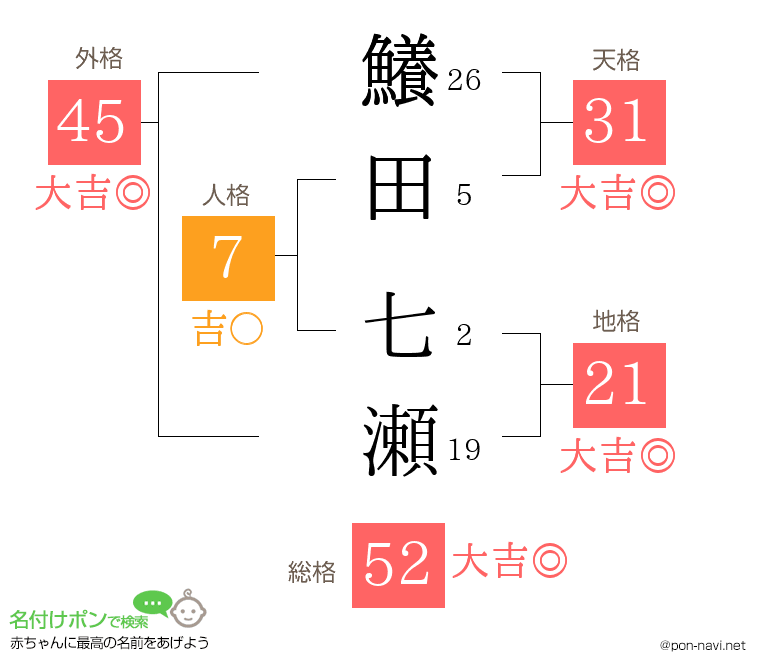 鱶田 七瀬さんの姓名判断結果