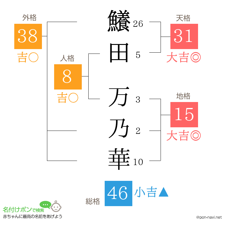 鱶田 万乃華さんの姓名判断結果