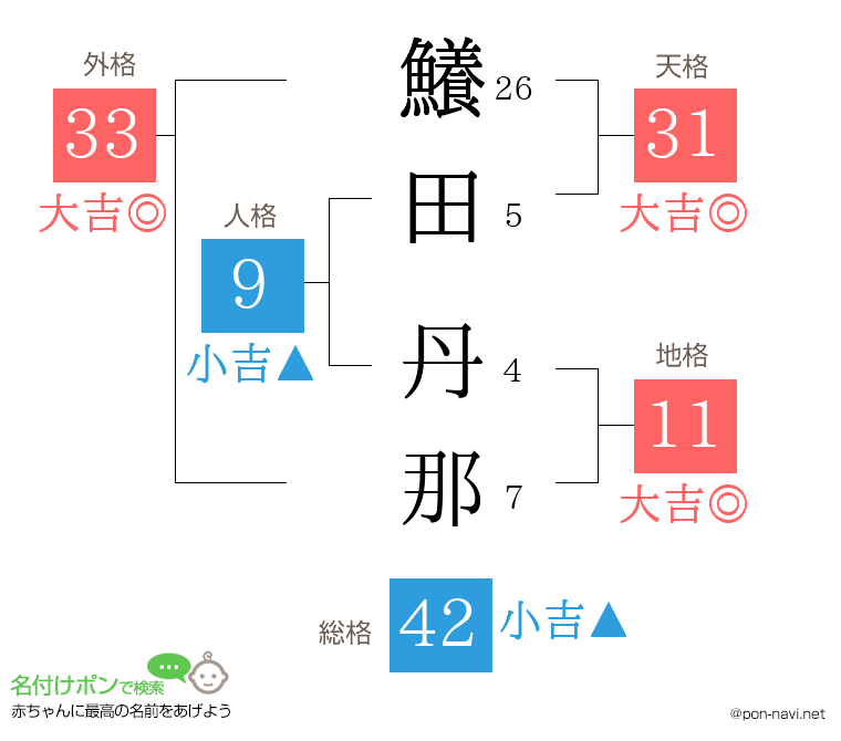 鱶田 丹那さんの姓名判断結果