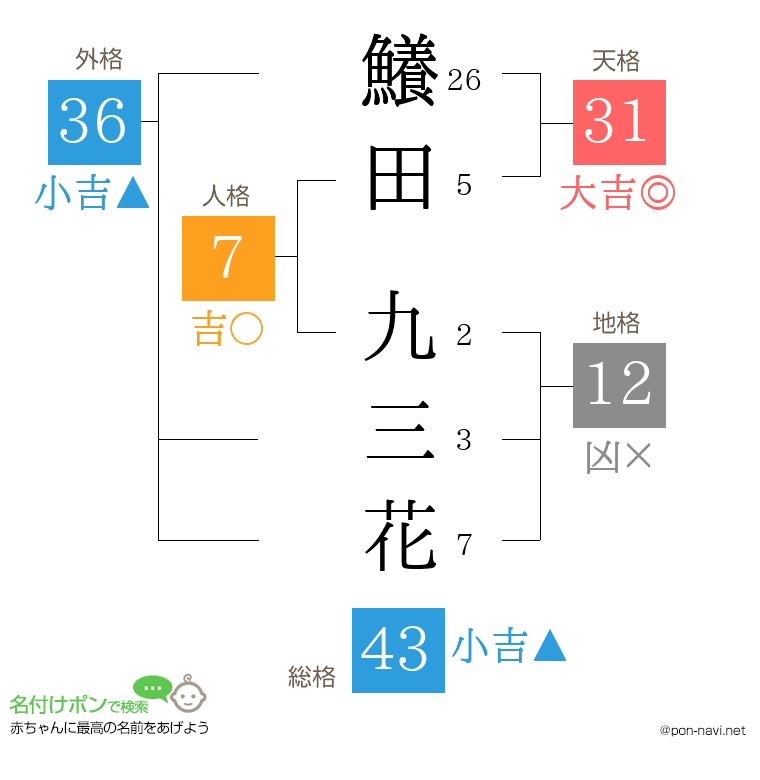 鱶田 九三花さんの姓名判断結果