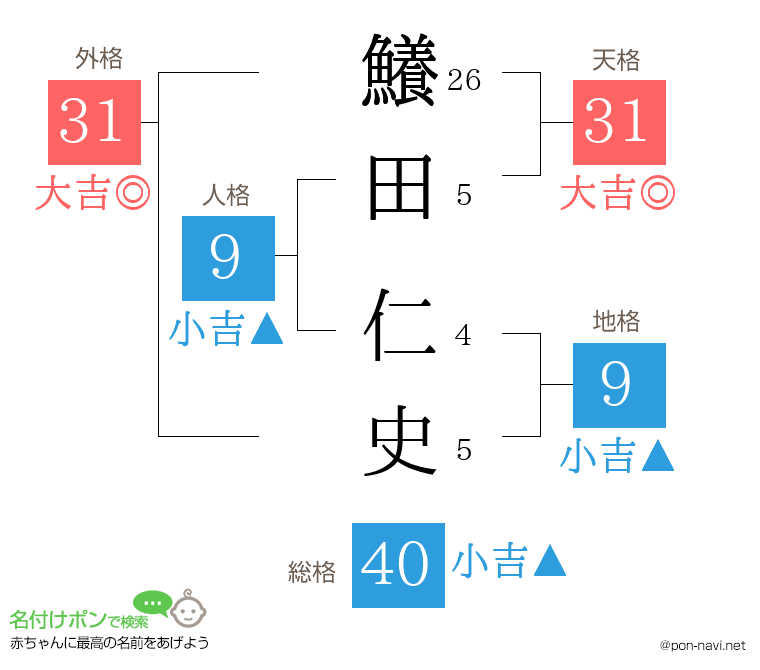 鱶田 仁史さんの姓名判断結果