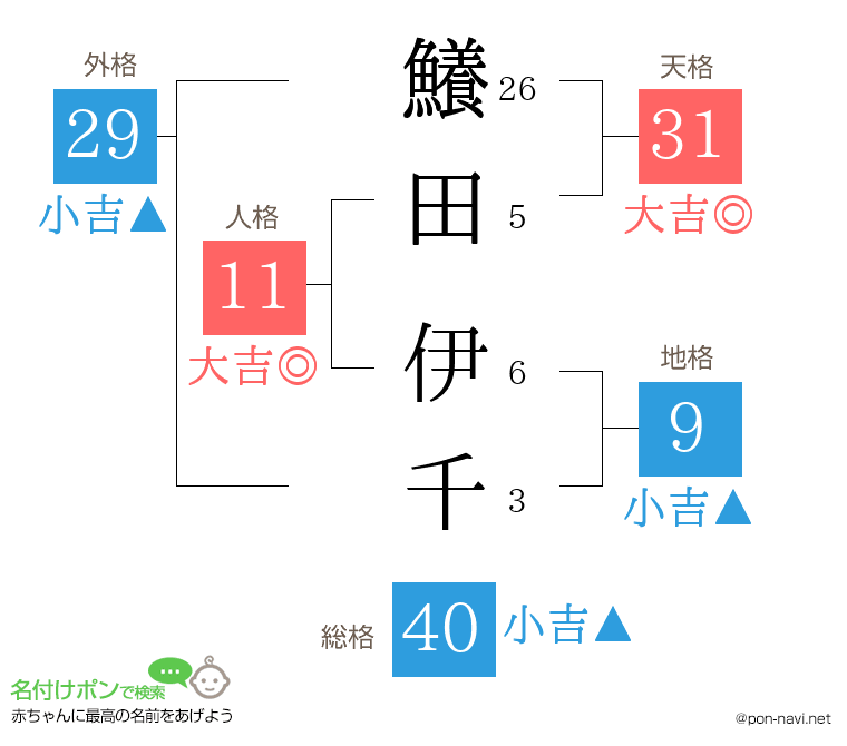 鱶田 伊千さんの姓名判断結果