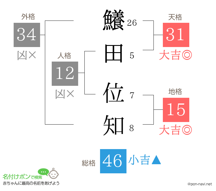 鱶田 位知さんの姓名判断結果