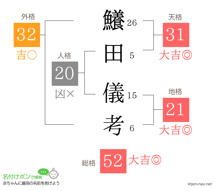 鱶田 儀考さんの姓名判断結果