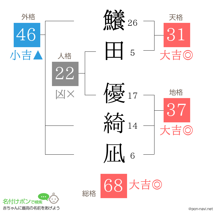 鱶田 優綺凪さんの姓名判断結果