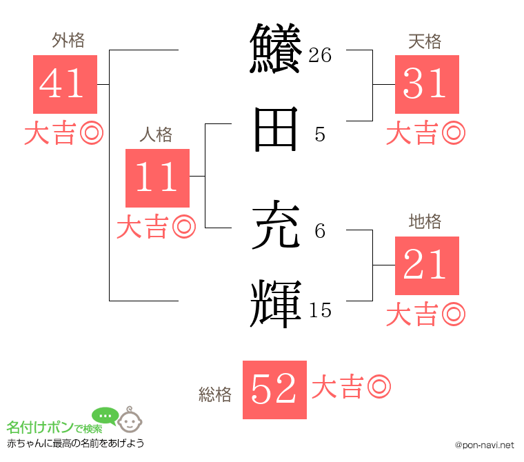 鱶田 充輝さんの姓名判断結果