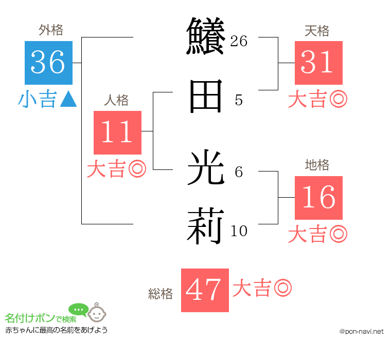 鱶田 光莉さんの姓名判断結果