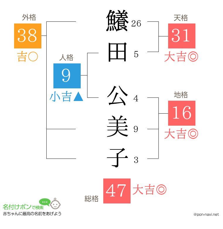 鱶田 公美子さんの姓名判断結果