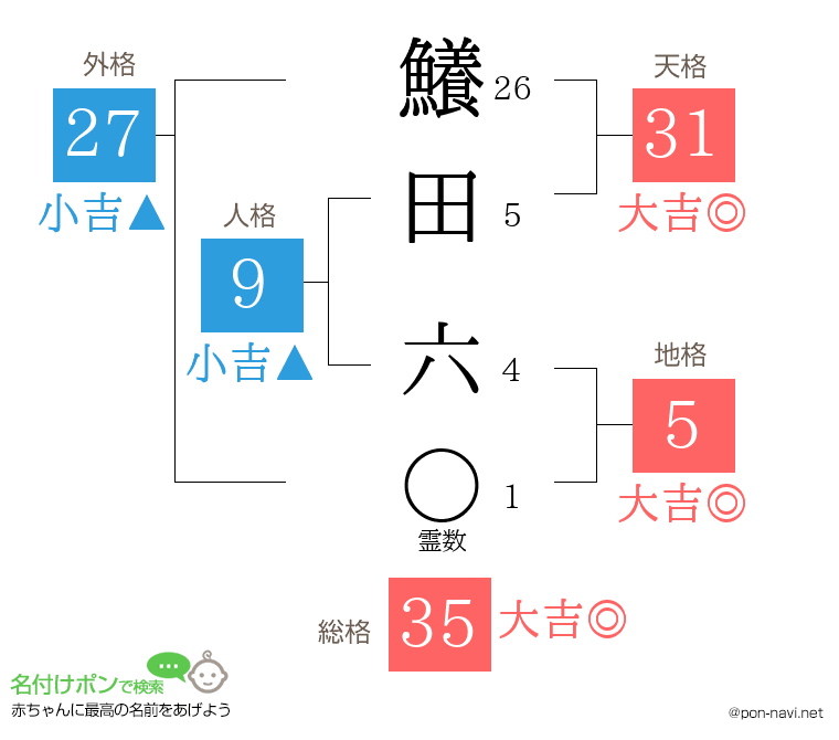 鱶田 六さんの姓名判断結果