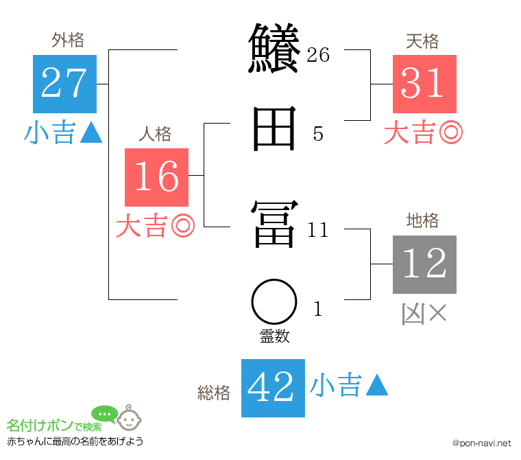 鱶田 冨さんの姓名判断結果