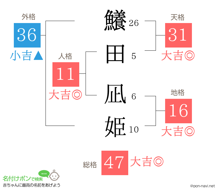 鱶田 凪姫さんの姓名判断結果