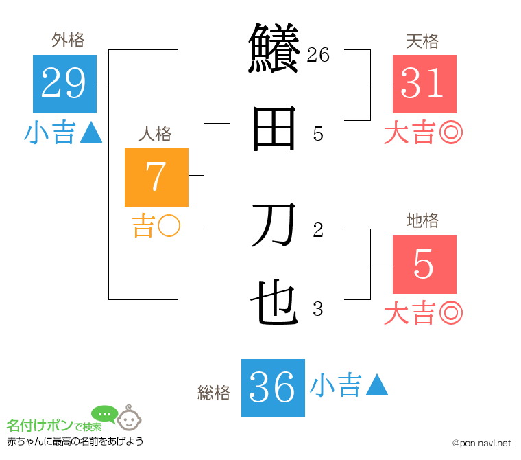 鱶田 刀也さんの姓名判断結果