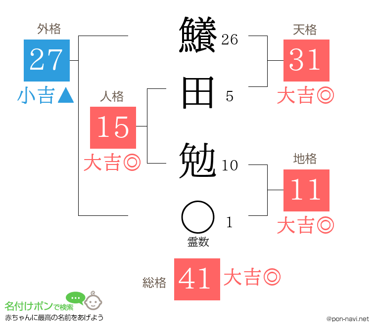 鱶田 勉さんの姓名判断結果