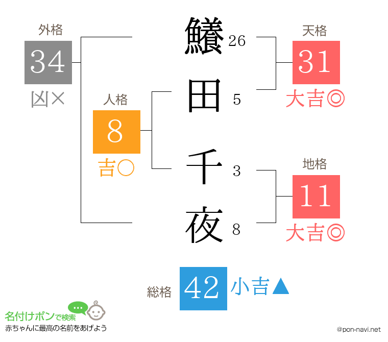 鱶田 千夜さんの姓名判断結果