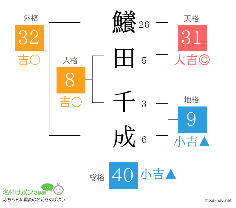 鱶田 千成さんの姓名判断結果