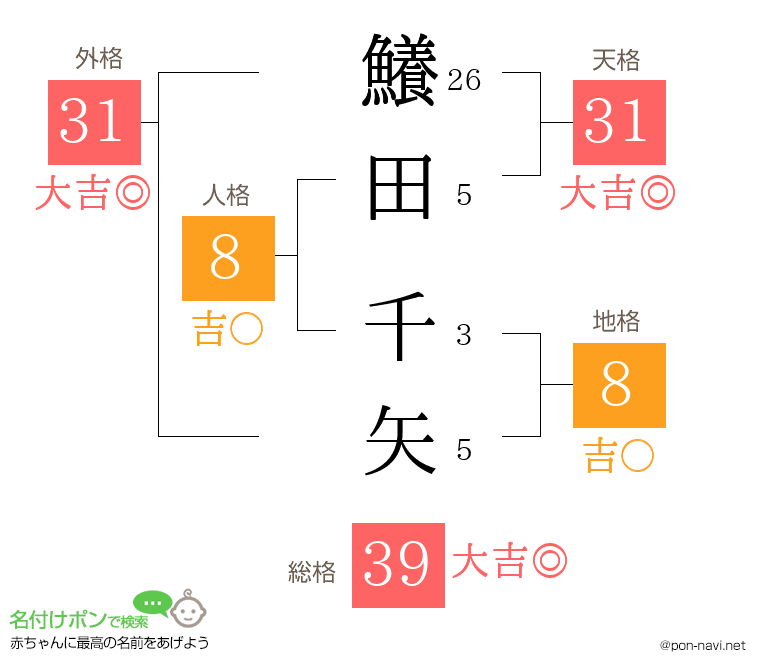 鱶田 千矢さんの姓名判断結果