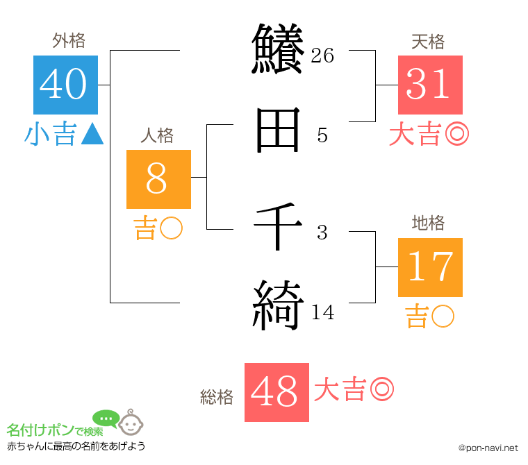 鱶田 千綺さんの姓名判断結果