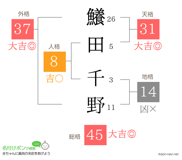 鱶田 千野さんの姓名判断結果