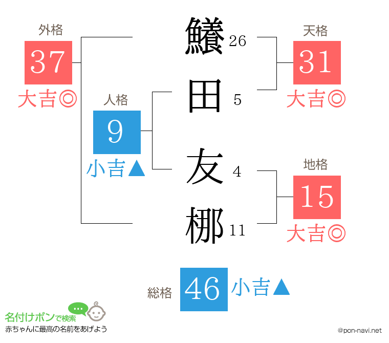 鱶田 友梛さんの姓名判断結果