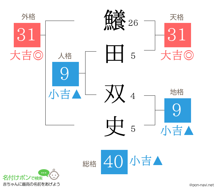 鱶田 双史さんの姓名判断結果