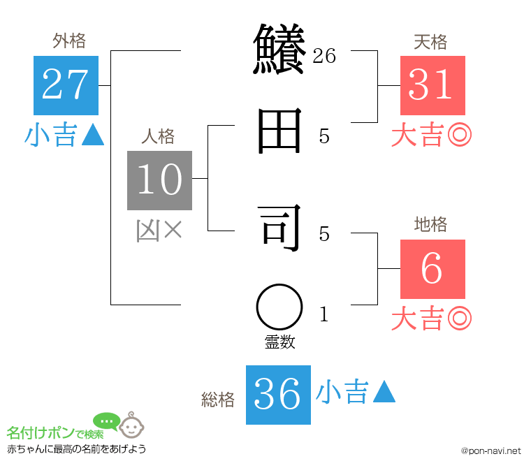 鱶田 司さんの姓名判断結果