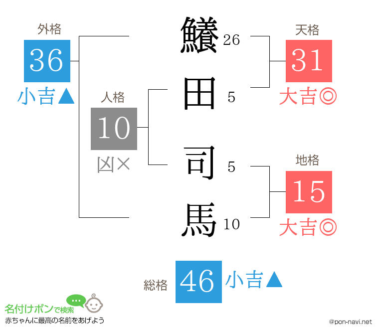 鱶田 司馬さんの姓名判断結果