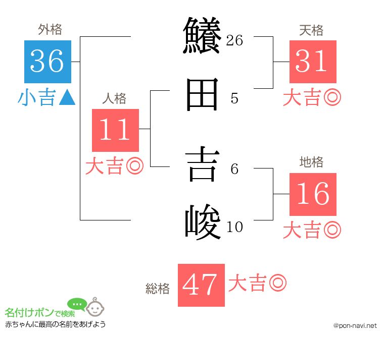 鱶田 吉峻さんの姓名判断結果