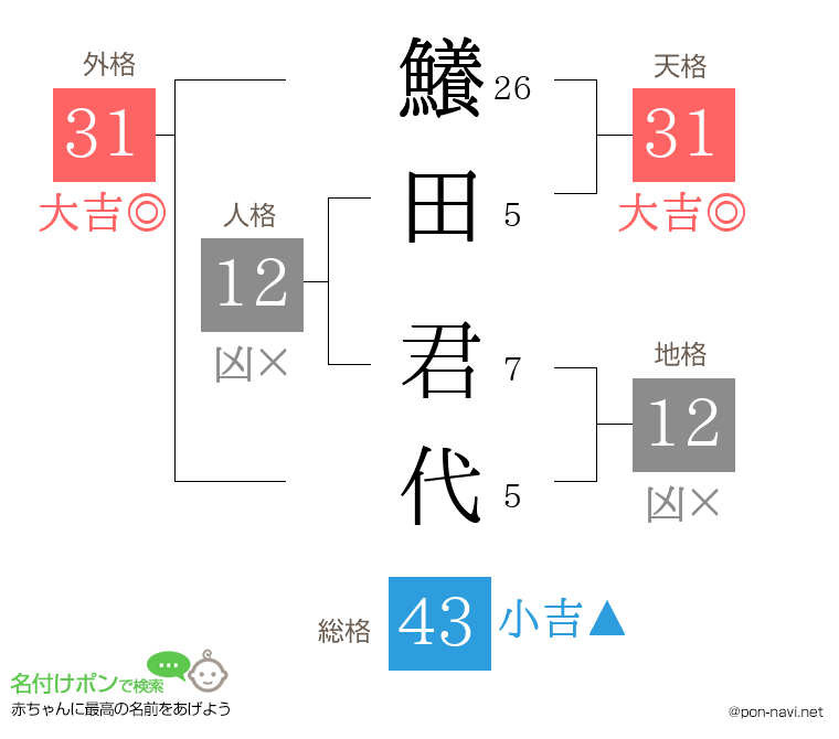 鱶田 君代さんの姓名判断結果