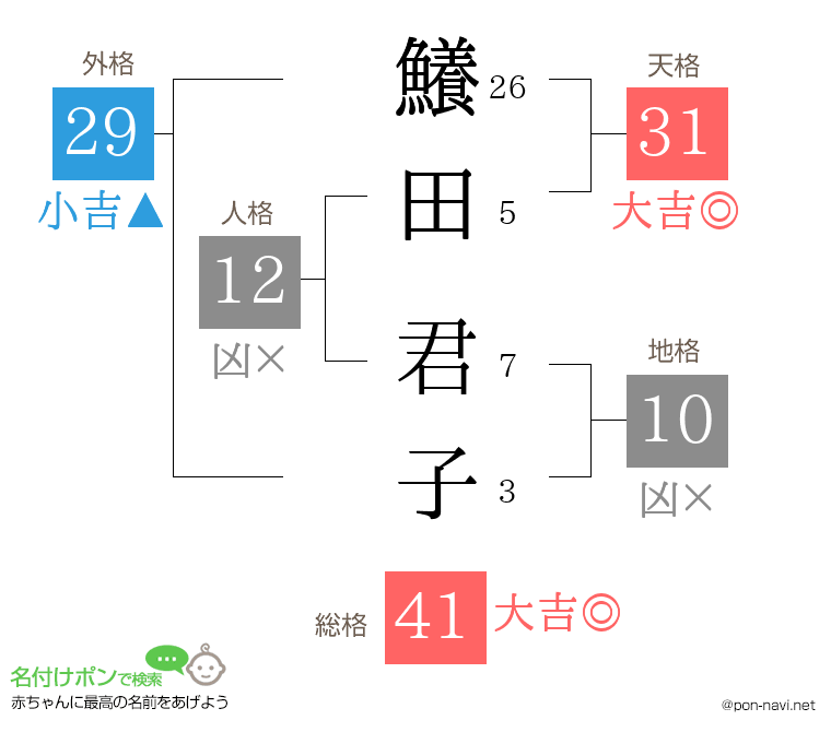 鱶田 君子さんの姓名判断結果