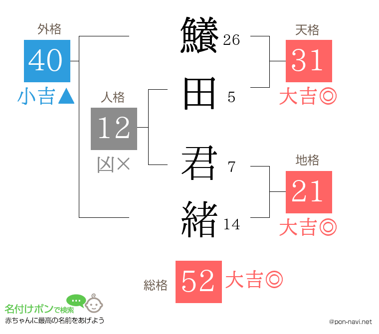 鱶田 君緒さんの姓名判断結果