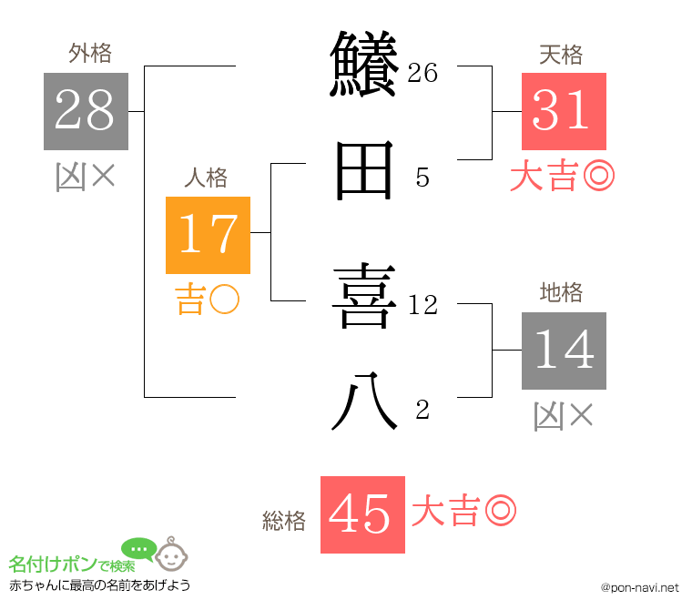鱶田 喜八さんの姓名判断結果