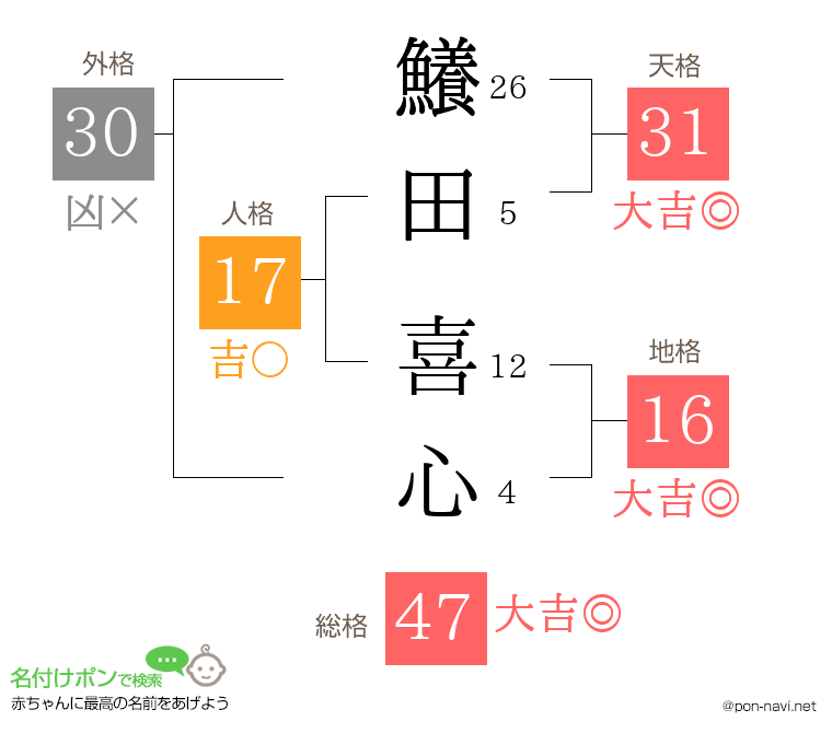 鱶田 喜心さんの姓名判断結果