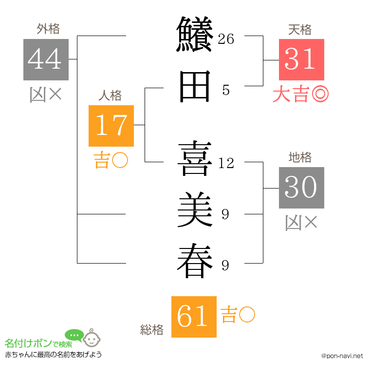 鱶田 喜美春さんの姓名判断結果