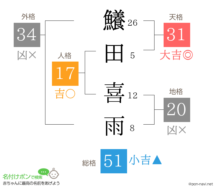 鱶田 喜雨さんの姓名判断結果