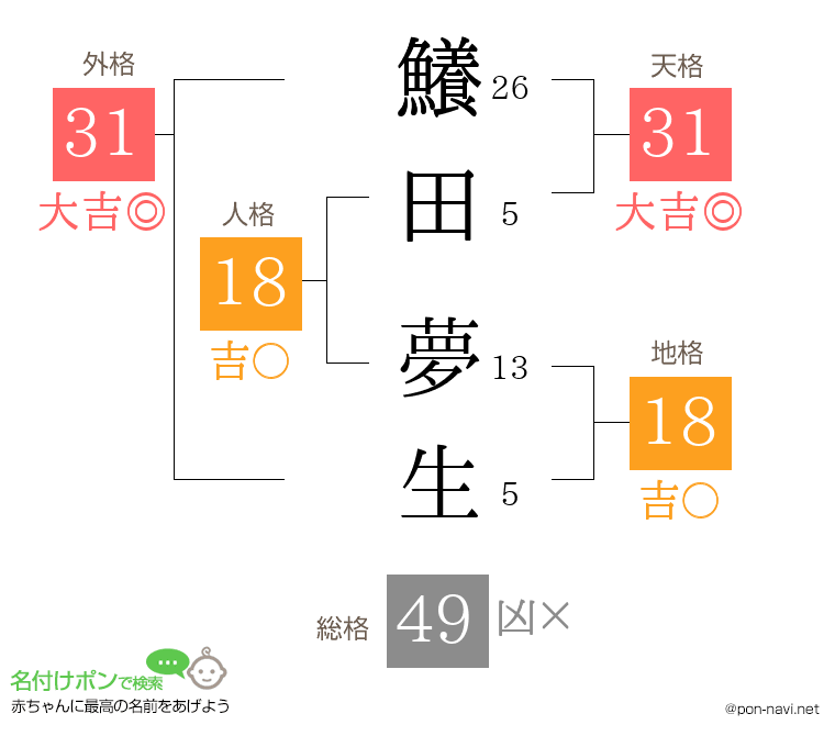 鱶田 夢生さんの姓名判断結果