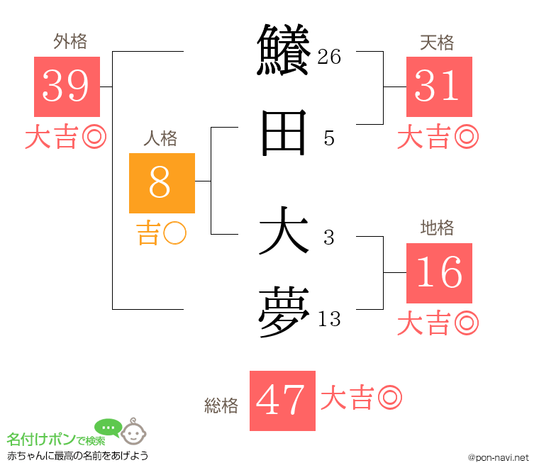 鱶田 大夢さんの姓名判断結果