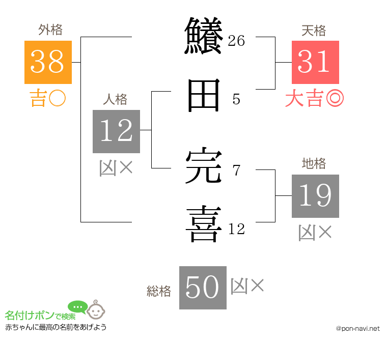 鱶田 完喜さんの姓名判断結果